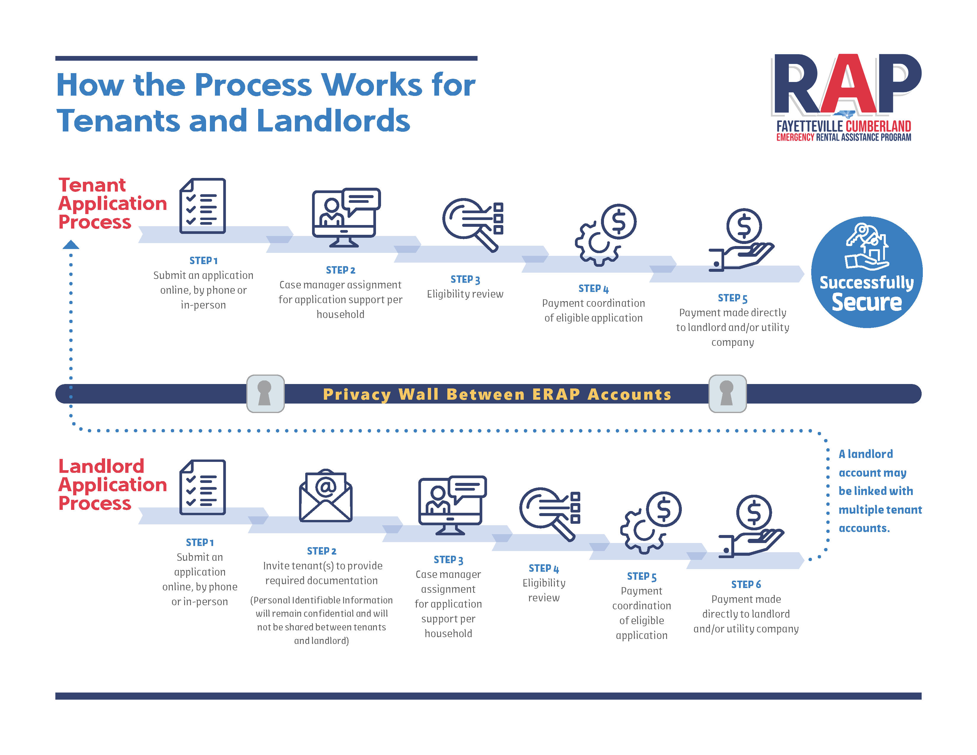 RAP Process for Tenants and Landlords