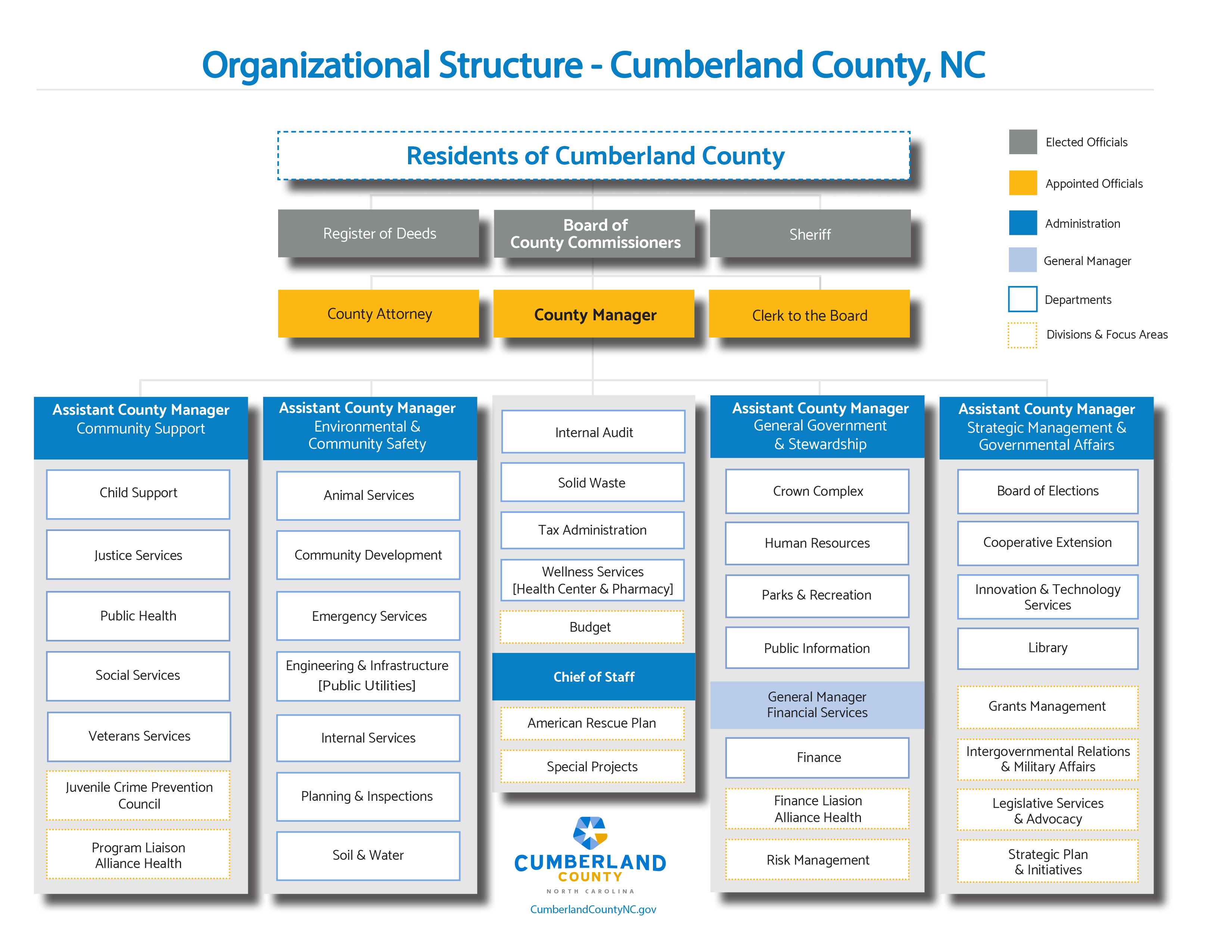 Cumberland County organizational chart