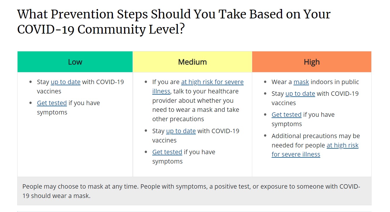 chart of COVID-19 community level low, medium and high prevention steps