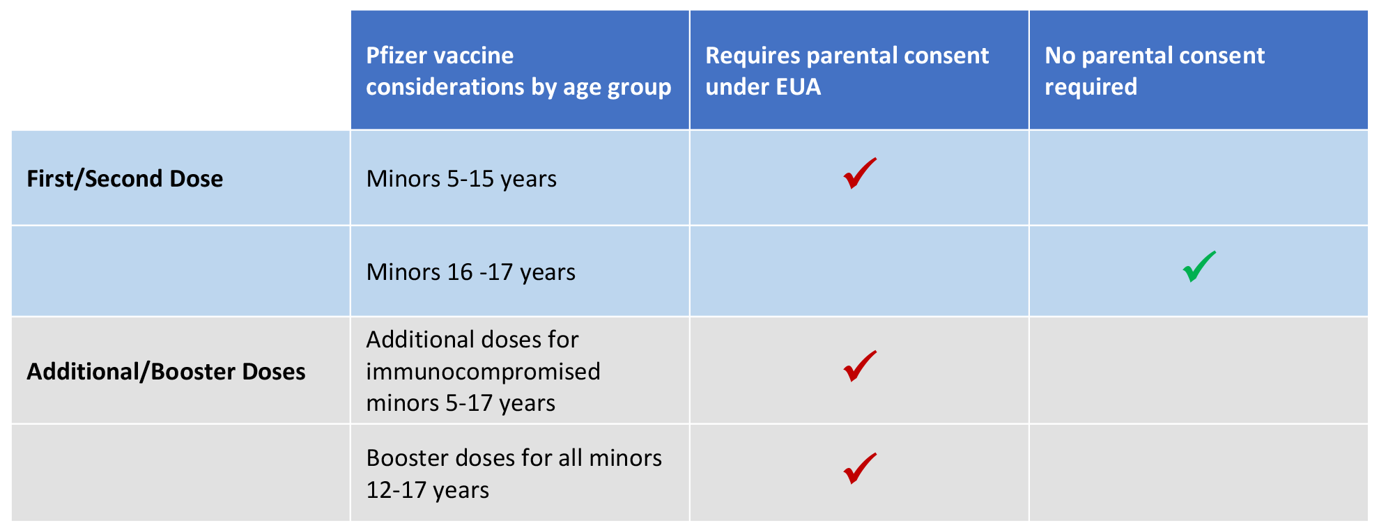 Table of Pfizer vaccine considerations by age group