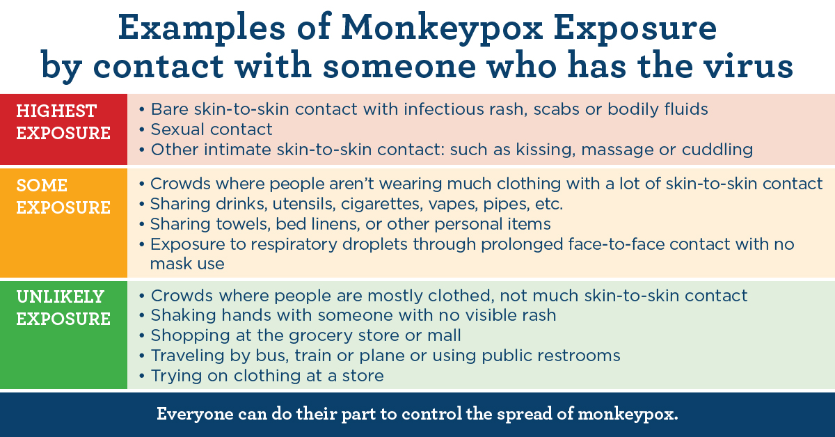 Monkeypox Exposure infographic